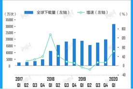 数据 | 美国只是TikTok全球第二大市场，但下载量让特朗普怕了图片