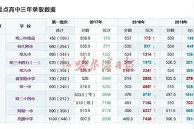 哈市中考总成绩位次表明日发布「附」近三年省市重点高中录取数据图片