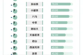 逆势热销的竹叶青，凭何成为“中国高端绿茶名片”？图片