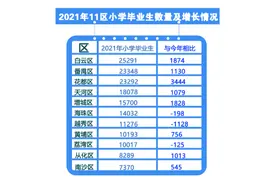 广州新小六家长注意！明年老三区小升初人数减少 有6区增加过千图片