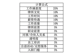「界面金榜100强」2020年度最适合工作的律师事务所图片