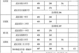 武汉第一批省级示范高中录取分数线出炉图片