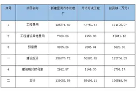 19.65亿徐州市区奎河污水处理厂及金山大沟、姚庄大沟片区雨污分流工程项目资格预审图片