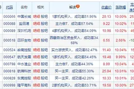 龙虎榜：三大游资+机构集中买入一股 赵老哥孙哥再出分歧图片