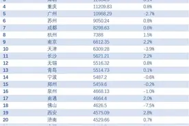 上半年中国城市经济24强榜出炉：南京同比增2.2%超天津图片