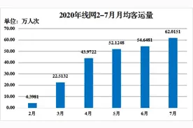 合肥轨道交通7月份日均客流量达60万乘次 2号线居首图片
