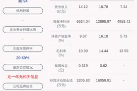 下滑！电工合金：2020年半年度净利润约4958万元，同比下降37.45%图片