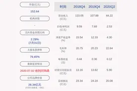 万丰奥威：2020年半年度净利润约2.53亿元，同比下降48.07%图片
