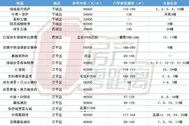 杭州楼市迎来低潮期？今天仅4盘可登记！别急，8月一大波新盘在路上......图片