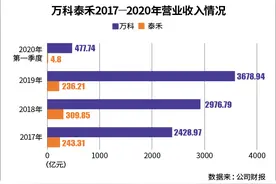 泰禾引战万科，黄其森博弈“囚徒困境”图片