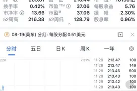 暴涨4500亿！微软收购TikTok，股价逼近历史新高图片