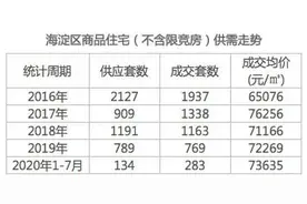 10万+围剿海淀，何处可觅幸福？图片