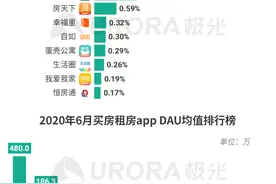 极光Q2移动互联网报告：安居客用户规模及渗透率位居买房租房APP榜首图片