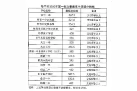 最高608分！贵州又一市高中录取分数线公布图片