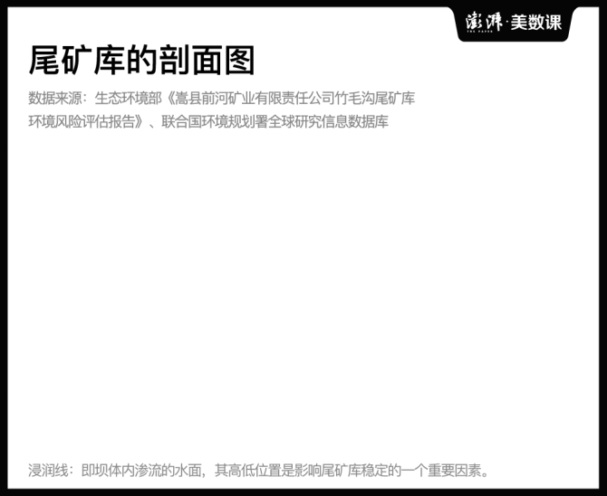 尾矿库的现状如何