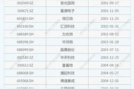 最高十年免税！国务院出台半导体八大优惠政策，中芯国际领衔的这些企业将受益图片