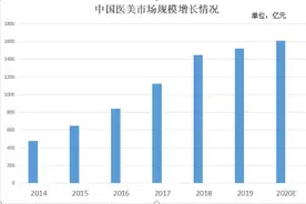 市场规模或缩水200亿，医美机构遭遇“最冷的冬天”？图片