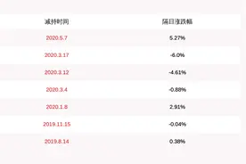 烽火通信：减持计划完成，部分董事及高管共减持公司股份约33万股图片