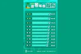 名不虚传！“冰城”哈尔滨入选中国避暑城市Top10图片