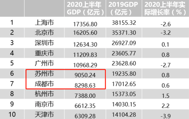 GDP相差不到800亿元，成都未来超过苏州的可能性有多大？