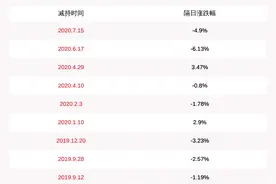 减持！华安证券：减持计划数量过半 持股5%以上股东东方创业累计减持3621万股图片