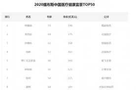 红星资本局｜乘风破浪的医药“一姐”：钟慧娟蝉联福布斯医药榜首富，她老公只能排第3图片