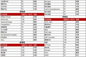 电子签名赛道唯一的独角兽，e签宝估值远不止70亿图片