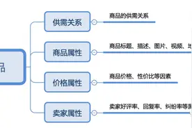 闲鱼商品理解和选品，究竟是怎么做的？图片