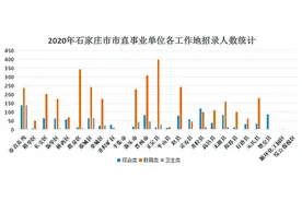 石家庄市事业单位招录5010人 10日18时报名截止图片