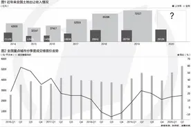 全年卖地收入再次冲击7万亿，概率有多大图片