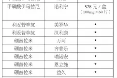 27种药品纳入湖南省医保特殊用药，涉及淋巴瘤、白血病、前列腺癌等重大疾病用药，最高降价幅度超五成图片