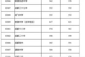 中考第二批录取信息出炉！川大附中中考录取意外断档，个别考生被“幸运”录取图片