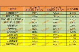 新房卖得火，二手房一定紧俏？南京燕子矶新城近半小区报价下跌图片