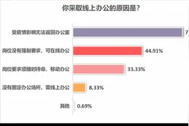 七成受访者因疫情转战线上办公，超六成望提升网络质量和沟通效率图片