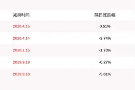 减持！上海环境：减持计划时间过半 股东弘毅投资减持约1436万股图片