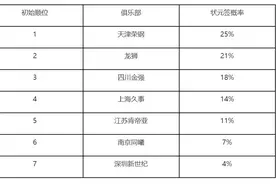 CBA选秀权交易结果出炉 同曦获得北京首轮签图片