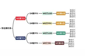 粉丝制作：WE季后赛第一轮对阵情况图片