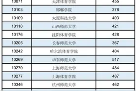 2020年普通高校招生本科提前批体育类最低投档分数线图片