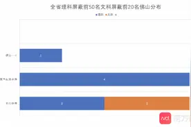 佛山本科上线率超七成，达一线城市水平，高明区本科率领跑各区图片