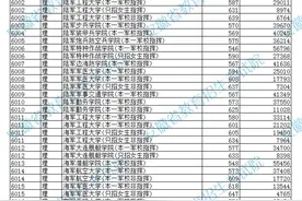 安徽省2020年高招提前批次本科院校投档分数及名次出炉图片
