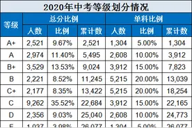 2020年中考柳州市区考生总分及单科划分情况、C等以上成绩统计表图片
