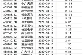 解禁高峰仍在延续：下周37家公司有限售股解禁，市值超500亿元图片