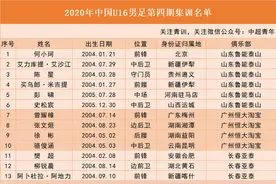 U16国少第四期集训名单公布，鲁能6人入选图片