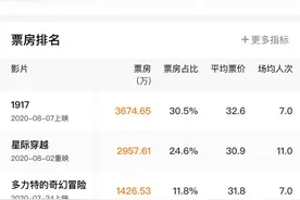 影院复工第三个周末票房1.2亿元，前十部影片中九部为外片图片