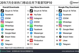 抖音及其海外版7月下载量跻身全球榜首，美国下载量最大图片