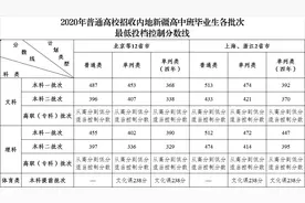 2020年高校招收新疆内高班各批次最低分数线确定 8月18日开始录取图片