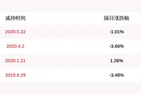 广东鸿图：四维尔集团等股东尚未减持公司股份图片