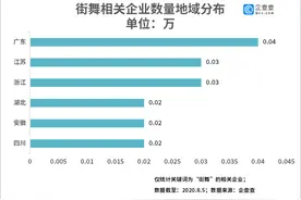 街舞热背后：舞蹈企业注册量二季度环比增长100%图片