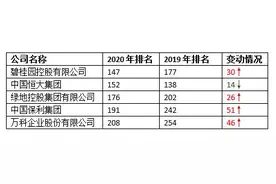 5家房地产商入围世界财富500强：四公司挤进前200位图片
