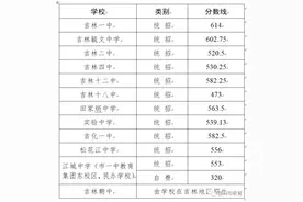 刚刚！吉林省两地公布中考录取分数线图片